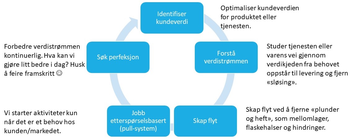Visualisering og beskrivelse av de fem grunnleggende prinsippene i Lean: Identifiser kundeverdi, forstå verdistrømmen. skap flyt, kobb etterspørselsbasert (pull), søk perfeksjon