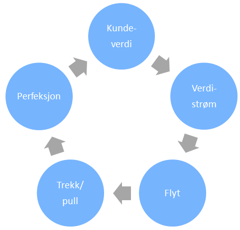 De 5 grunnleggende prinsippene i Lean