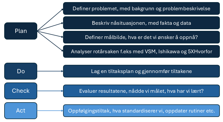 Sammenhengen mellom PDCA og A3